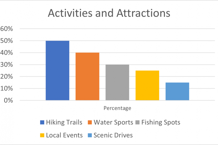 Activities & Attractions Bar Graph