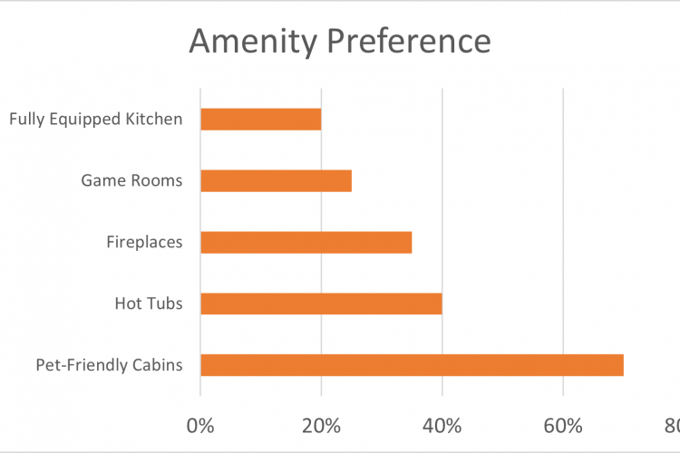Amenity Preference Bar Graph