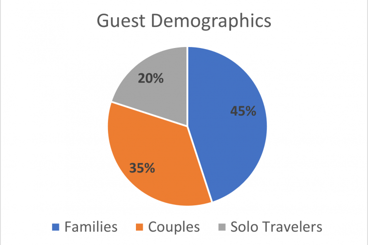 Guest Demographics Pie Chart