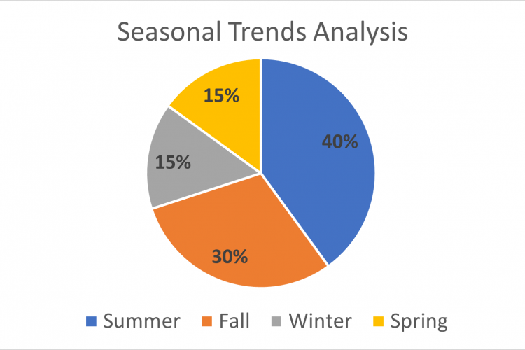 Seaosnal Trends Pie Chart