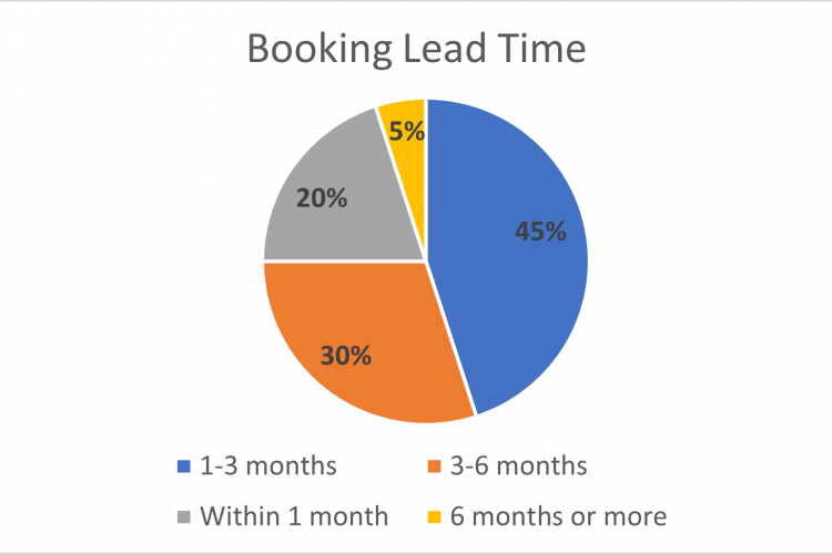 Booking Lead Time Pie Chart