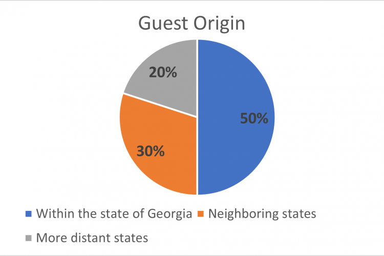 Guest Origin Pie Chart
