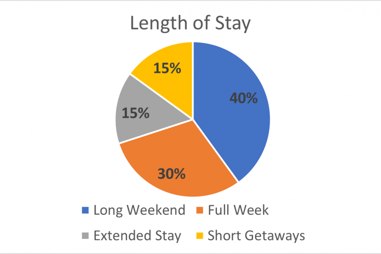 Length of stay pie chart