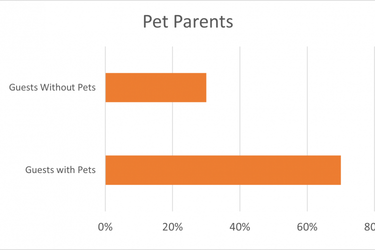Pet Parents Pie Chart